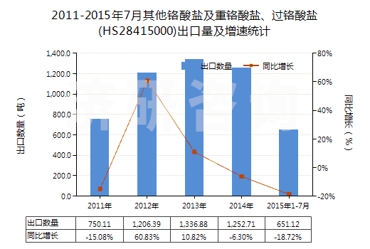 2011-2015年7月其他鉻酸鹽及重鉻酸鹽、過鉻酸鹽(HS28415000)出口量及增速統(tǒng)計